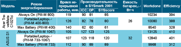 Результаты теста «Время х Производительность» (на основе пакета SYSmark 2001) для Acer TravelMate C102TCi.
