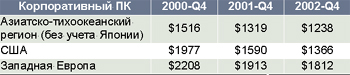 Таблица 1. Средняя розничная цена корпоративных ПК в 2000, 2001 и 2002 (Включая компании с численностью работников от 500 человек).
Источник: IDC Worldwide Quarterly PC Tracker, март 2003