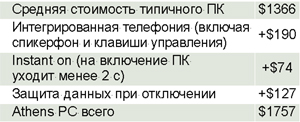 Таблица 2. Подсчет стоимости Athens PC.
