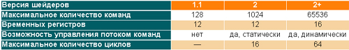 Таблица 1. Основные отличия версий вершинных шейдеров