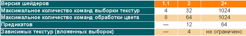 Таблица 2. Основные отличия версий пиксельных шейдеров.