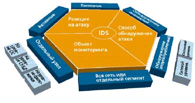 Классификация IDS.