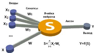 Рис. 1. Искусственный нейрон.