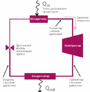 Функциональная схема парокомпрессионной холодильной установки.
