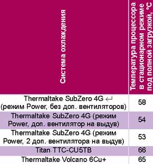 Результаты тестирования охлаждающей способности кулера TT SubZero 4G.