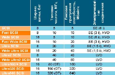 Таблица 1. Характеристики разновидностей интерфейса SCSI.