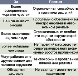 Военные автономные роботы: за и против.
