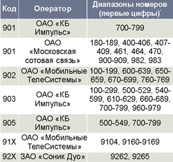 Номера, относящиеся к московскому региону.
