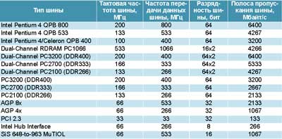  Таблица 2. Частота и быстродействие шин процессоров, памяти и чипсетов.