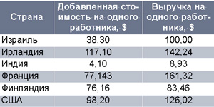 Сравнительные преимущества в производстве ПО в некоторых странах, 1995. Источник: вычисления Ашиша Ароры на основании UN Industrial Statistics, NASSCOM, статистики ОЭСР и IASH.