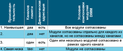 Таблица 3. Конфигурации использования двухканального (1 и 2) 
и одноканального (3 и 4) режимов памяти при динамической 
адресации страниц (1 и 3) 
и без нее (2 и 4) в порядке 
возрастания производительности системы (снизу вверх). 
Рисунки вверху иллюстрируют 
соответствующие режимы таблицы. 