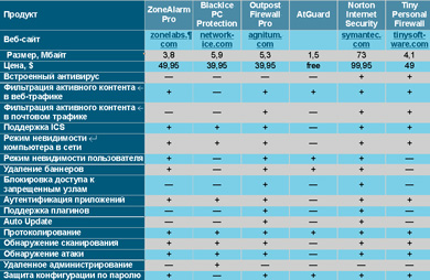 Сравнительные характеристики персональных брандмауэров.