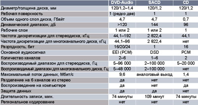 Таблица «Современные форматы цифрового звука». Источник: www.sacd.ru/formats.htm.