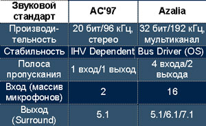 Сравнение характеристик Azalia и AC’97