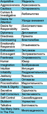 Некоторые качества личности, определяемые по почерку.