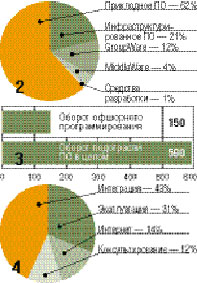 Соотношение объемов сегментов подотрасли ИТ-Услуги.