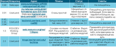 Таблица 1. Версии RSS.