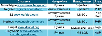 Таблица 2. Системы генерации RSS.