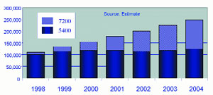Рис. 5. Рост продаж IDE-дисков категорий 7200 и 5400 об./мин. с 1998 по 2004 год.