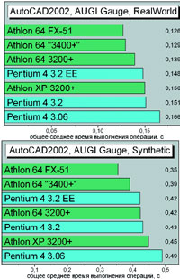 Усредненная производительность систем в пакете AUGI Gauge Benchmark v.15.0 в AutoCAD 2002.