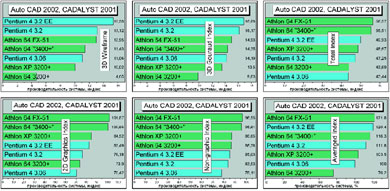 Усредненная относительная производительность платформ в AutoCAD 2002.