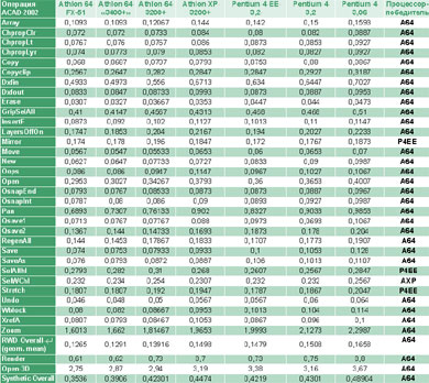 Таблица 3. Время выполнения системами (в секундах) операций теста AUGI Gauge в программе AutoCAD 2002.