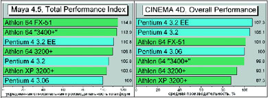 Усредненная скрость систем в пакетах Maya 4.5 и Cinema 4D.