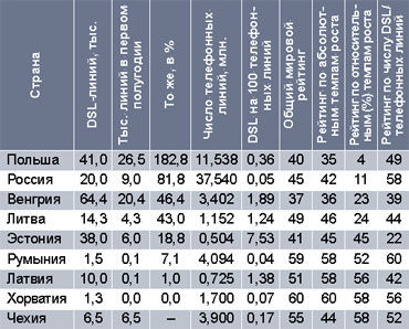 Источник: Point Topic, DSL Forum, 2003