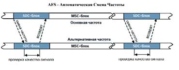 Рис. 2. Автоматическая смена частоты.