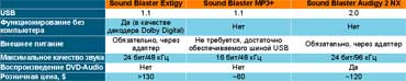  Основные функциональные отличия внешних звуковых карт Creative Sound Blaster.