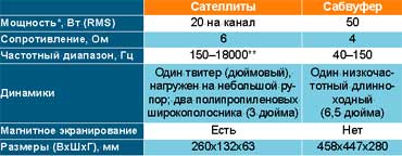 Основные технические характеристики акустической системы Altec Lansing МХ5021.