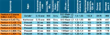 Таблица 1. Процессоры Intel Pentium 4, вышедшие 2 февраля 2004 года.