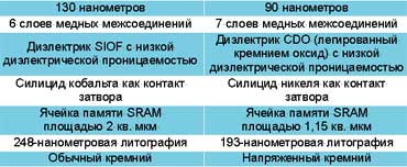 Таблица 3. Основные отличия интеловских технологий производства с нормами 130 и 90 нм.