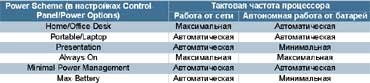 Поведение процессоров в Windows XP в зависимости от выбранных настроек энергосбережения.