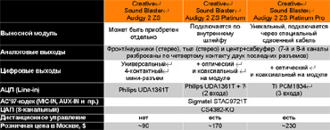 Технические характеристики продуктов линейки Creative SoundBlaster Audigy 2 ZS.
Примечание: аналоговый вход CD-IN для звуковых компакт-дисков через 4-контактный разъем Molex на плате у «профессиональной» ZS отсутствует (на ней из аналоговых входов — только AUX-IN). Аудиосигнал подводится по цифре: либо через S/PDIF, либо через IDE-шлейф с помощью драйвера.
