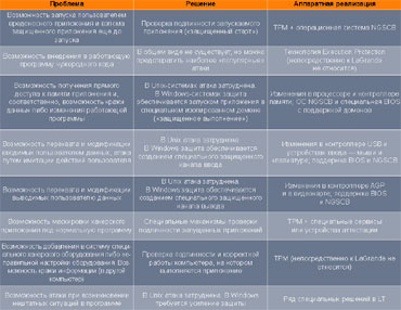Таблица 3. Проблемы безопасности и методы борьбы с ними.