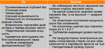 Таблица 2. Достоинства и недостатки GigaWorks S750.