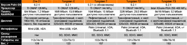 Технические характеристики Zire 21 и моделей семейства Tungsten.