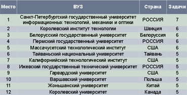 Итоги чемпионата мира по программированию.