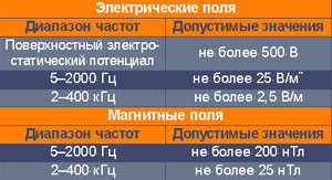 Ограничения на излучение от электростатических, электрических и магнитных полей по стандарту MPR-II3.
* Показатели замеряются на расстоянии 50 см вокруг экрана монитора.