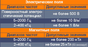Ограничения на излучение от электростатических, электрических и магнитных полей по стандартам ТСО’91, TCO’95, ТСО’994.
* Показатели замеряются на расстоянии 30 см перед экраном и 50 см вокруг экрана монитора.