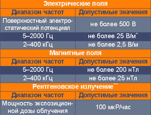 Допустимые значения параметров излучений, генерируемых мониторами, согласно СанПиН 2.2.2.542–966.
* Показатели замеряются на расстоянии 50 см вокруг экрана монитора.
** Показатели замеряются на расстоянии 5 см вокруг экрана монитора.