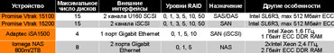 Таблица 4