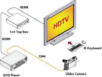 Два HDMI-кабеля на четырех разъемах в приведенной схеме заменяют шесть компонентных видеокабелей и минимум четыре аудиошнура на двадцати коннекторах. Шина IEEE1394, или DTVLink, подчеркнем, к HDMI отношения не имеет.