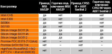 Таблица 1. Совместимость оптических приводов MSI XA52P 
и CR52-M с различными контроллерами Serial ATA 
и работоспособность горячего подключения.
