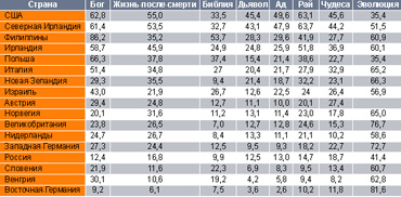 Таблица 2. Источник: International Social Survey Program, 1991–93.