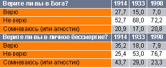 Таблица 3. Результаты опросов, проведенных среди членов Национальной Академии наук США (1914, 1933 — Джейсон Лейба [James H. Leuba], 1998 — Эдвард Ларсон и Ларри Уизэм [Edward J. Larson and Larry Witham], «Leading Scientists Still Reject God», Nature №394, 1998).