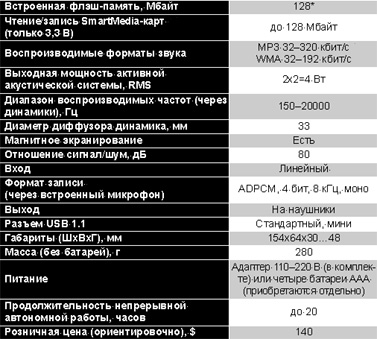 Технические характеристики Creative TravelSound MP3 128.
 * - Объем памяти зависит от страны, в которую поставляется плейер.