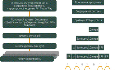 Рис. 2. Организация данных в архитектуре PCI Express.