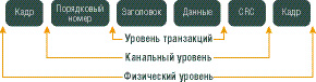 Рис. 3. Формат пакетов шины PCI Express.